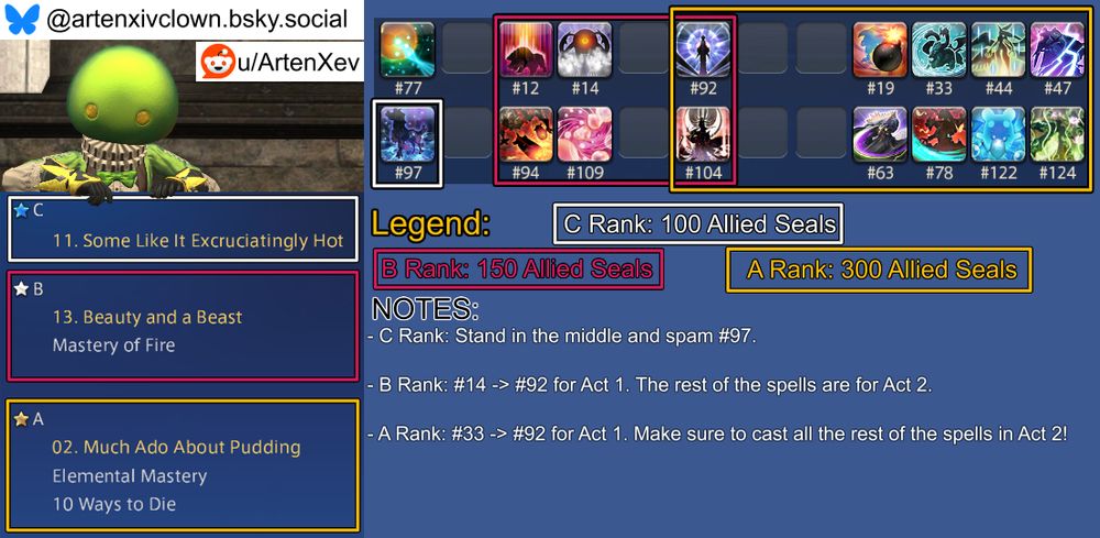 An image guide for the week's Masked Carnivale challenges in Final Fantasy XIV that aims to complete all three challenges without editing the book between them.

Not included in any box, as it should be cast before entering a Carnivale stage and never during, is spell #77.

The C Rank challenge is #11 "Some Like It Excruciatingly Hot" and its spellbook box contains this spell: #97.
The C Rank challenge's notes section reads: "Stand in the middle and spam #97."

The B Rank challenge is #13 "Beauty And A Beast" with the following challenge: Mastery Of Fire.
The B Rank challenge's spellbook box contains these spells: #12, 14, 92, 94, 104, 109.
The B Rank challenge's notes section reads: "#14 -> #92 for Act 1. The rest of the spells are for Act 2."

The A Rank challenge is #02 "Much Ado About Pudding" with the following challenges: Elemental Mastery, 10 Ways To Die.
The A Rank challenge's spellbook box contains these spells: #12, 19, 33, 44, 47, 63, 78, 104, 122, 124.
The A Rank challenge's notes section reads: "#33 -> #92 for Act 1. Make sure to cast all the rest of the spells in Act 2!"

Expanded Notes:
-None this week.

Have a nice day.