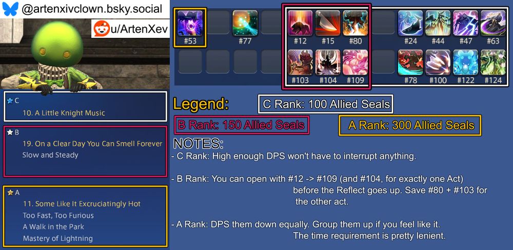 An image guide for the week's Masked Carnivale challenges in Final Fantasy XIV that aims to complete all three challenges without editing the book between them.

Not included in any box, as it should be cast before entering a Carnivale stage and never during, is spell #77.

The C Rank challenge is #10 "A Little Knight Music" and its spellbook box contains these spell: #12, 15, 24, 44, 47, 63, 78, 80, 100, 103, 104, 109, 122, 124.
The C Rank challenge's notes section reads: "High enough DPS won't have to interrupt anything."

The B Rank challenge is #19 "On A Clear Day You Can Smell Forever" with the following challenge: Slow And Steady.
The B Rank challenge's spellbook box contains this spell: #12, 15, 80, 103, 104, 109.
The B Rank challenge's notes section reads: "You can open with #12 -> #109 (and #104, for exactly one Act) before the Reflect goes up. Save #80 + #103 for the other act."
The A Rank challenge is #11 "Some Like It Excruciatingly Hot" with the following challenges: Too Fast Too Furious, A Walk In The Park, Mastery Of Lightning.
The A Rank challenge's spellbook box contains this spells: #53.
The A Rank challenge's notes section reads: "DPS them down equally. Group them up if you feel like it. The time requirement is pretty lenient."


Expanded Notes:
-C Rank: Sharpened Knife won't deal any damage here but it's not worth moving it out into its own little box.

Have a nice day.