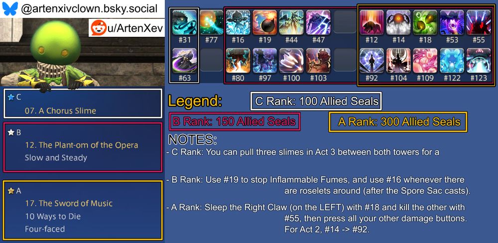 An image guide for the week's Masked Carnivale challenges in Final Fantasy XIV that aims to complete all three challenges without editing the book between them.

The C Rank challenge is #07 "A Chorus Slime" and its spellbook box contains these spells: #31, 63.
The C Rank challenge's notes section reads: "You can pull three slimes in Act 3 between both towers for a faster clear."

The B Rank challenge is #12 "The Plant-om of the Opera" with the following challenge: Slow and Steady.
The B Rank challenge's spellbook box contains these spells: #12, 16, 19, 14, 18, 44, 47, 53, 55, 80, 92, 97, 100, 103, 104, 109, 122, 123.
The B Rank challenge's notes section reads: "Use #19 to stop Inflammable Fumes, and use #16 whenever there are roselets around (after the Spore Sac casts)."

The A Rank challenge is #08 "Bomb-edy of Errors" with the following challenges: Too Fast Too Furious, 4 Ways To Die, Mastery Of Water.
The A Rank challenge's spellbook box contains these spells: #12, 14, 18, 53, 55, 92, 104, 109, 122, 123.
The A Rank challenge's notes section reads: "Sleep the Right Claw (on the LEFT) with #18 and kill the other with #55, then press all your other damage buttons. For Act 2, #14 -> #92."

Expanded Notes:
- None this week.

Have a nice day.