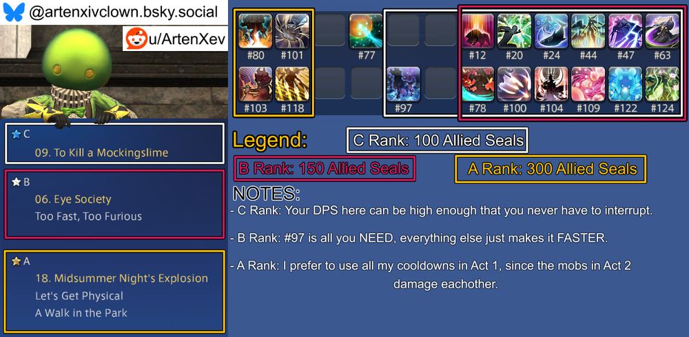 An image guide for the week's Masked Carnivale challenges in Final Fantasy XIV that aims to complete all three challenges without editing the book between them.

Not included in any box, as it should be cast before entering a Carnivale stage and never during, is spell #77.

The C Rank challenge is #09 "To Kill A Mockingslime" and its spellbook box contains these spells: #12, 20, 24, 44, 47, 63, 78, 100, 104, 109, 122, 124.
The C Rank challenge's notes section reads: "Your DPS here can be high enough that you never have to interrupt."

The B Rank challenge is #06 "Eye Society" with the following challenge: Too Fast Too Furious.
The B Rank challenge's spellbook box contains these spells: #12, 20, 24, 44, 47, 63, 78, 97, 100, 104, 109, 122, 124.
The B Rank challenge's notes section reads: "#97 is all you NEED, everything else just makes it FASTER."

The A Rank challenge is #18 "Midsummer Night's Explosion" with the following challenges: Let's Get Physical, A Walk In The Park.
The A Rank challenge's spellbook box contains these spells: #80, 101, 103, 118.
The A Rank challenge's notes section reads: "I prefer to use all my cooldowns in Act 1, since the mobs in Act 2 damage eachother."


Expanded Notes:
-None this week.

Have a nice day.