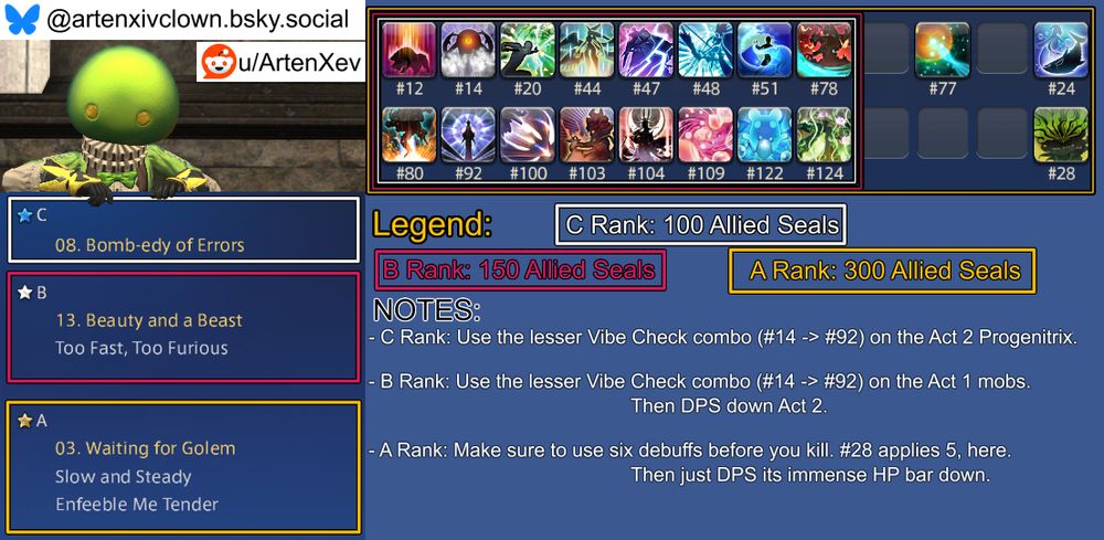 An image guide for the week's Masked Carnivale challenges in Final Fantasy XIV that aims to complete all three challenges without editing the book between them.

The C Rank challenge is #08 "Bomb-edy Of Errors" and its spellbook box contains these spells: #12, 14, 20, 44, 47, 48, 51, 78, 80, 92, 100, 103, 104, 109, 122, 124.
The C Rank challenge's notes section reads: "Use the lesser Vibe Check combo (#14 -> #92) on the Act 2 Progenitrix."

The B Rank challenge is #13 "Beauty And A Beast" with the following challenge: Too Fast Too Furious.
The B Rank challenge's spellbook box contains these spells: #12, 14, 20, 44, 47, 48, 51, 78, 80, 92, 100, 103, 104, 109, 122, 124.
The B Rank challenge's notes section reads: "Use the lesser Vibe Check combo (#14 -> #92) on the Act 1 mobs. Then DPS down Act 2."

The A Rank challenge is #03 "Waiting For Golem" with the following challenges: Slow And Steady, Enfeeble Me Tender.
The A Rank challenge's spellbook box contains these spells: #12, 14, 20, 24, 28, 44, 47, 48, 51, 78, 80, 92, 100, 103, 104, 109, 122, 124.
The A Rank challenge's notes section reads: "Make sure to use six debuffs before you kill. #28 applies 5, here. Then just DPS its immense HP bar down."

Expanded Notes:
- A Rank: Surpanakha (#78) doesn't work on this boss.

Have a nice day.