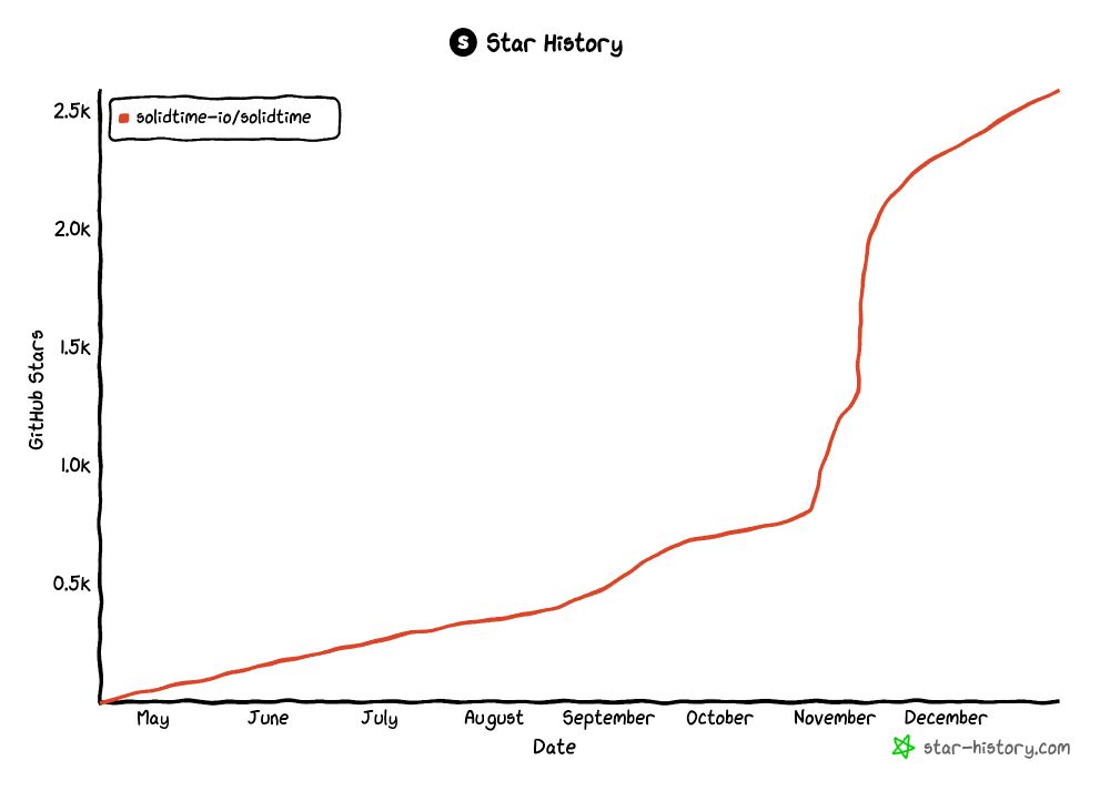 Github Star History for Solidtime from 0 to 2.5k with a massive gain in november