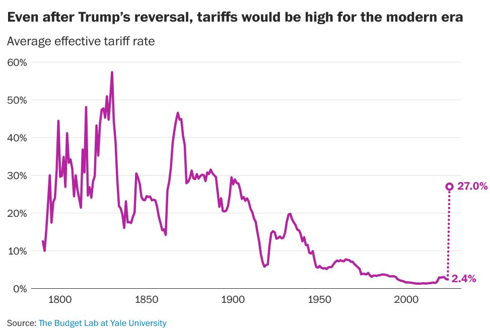 Even after Trump's reversal, tariffs would be high for the modern era
Average effective tariff rate
27%