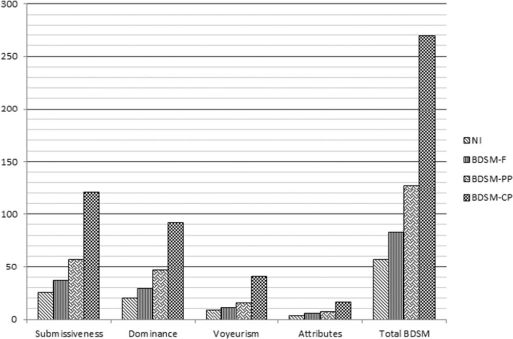 The Psychology of Kink: a Survey Study into the Relationships of Trauma and Attachment Style with BDSM Interests - Sexuality Research and Social Policy