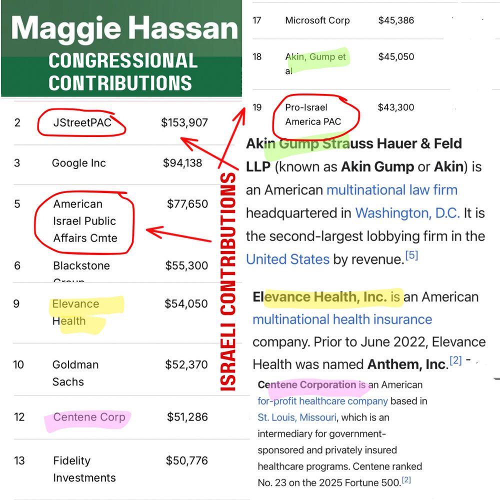 A breakdown from OpenSecrets.org of Rep. Maggie Hassan’s campaign contributors. Of the top 20, 2 are massive for-profit healthcare corporations, 3 are Israeli lobbyists & the rest are ultrarich tech & private equity lobbying firms.