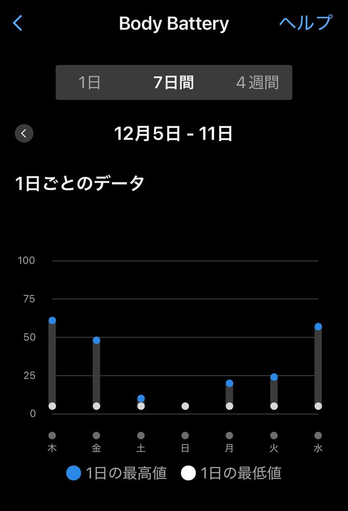 木曜日から月曜日までのBody Batteryの推移．日曜日が最も低く数値は5