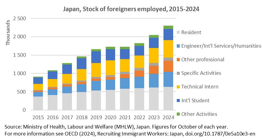 Chart showing Stock of foreigners employed in Japan, 2015-2024.
Chart shows steady increase from 908K to 2.3M over the period. The categories which increased the most are Technical Interns and Other Professionals.
Source: Ministry of Health, Labour and Welfare (MHLW), Japan. Figures for October of each year.
For more information see OECD (2024), Recruiting Immigrant Workers: Japan, doi.org/10.1787/0e5a10e3-en