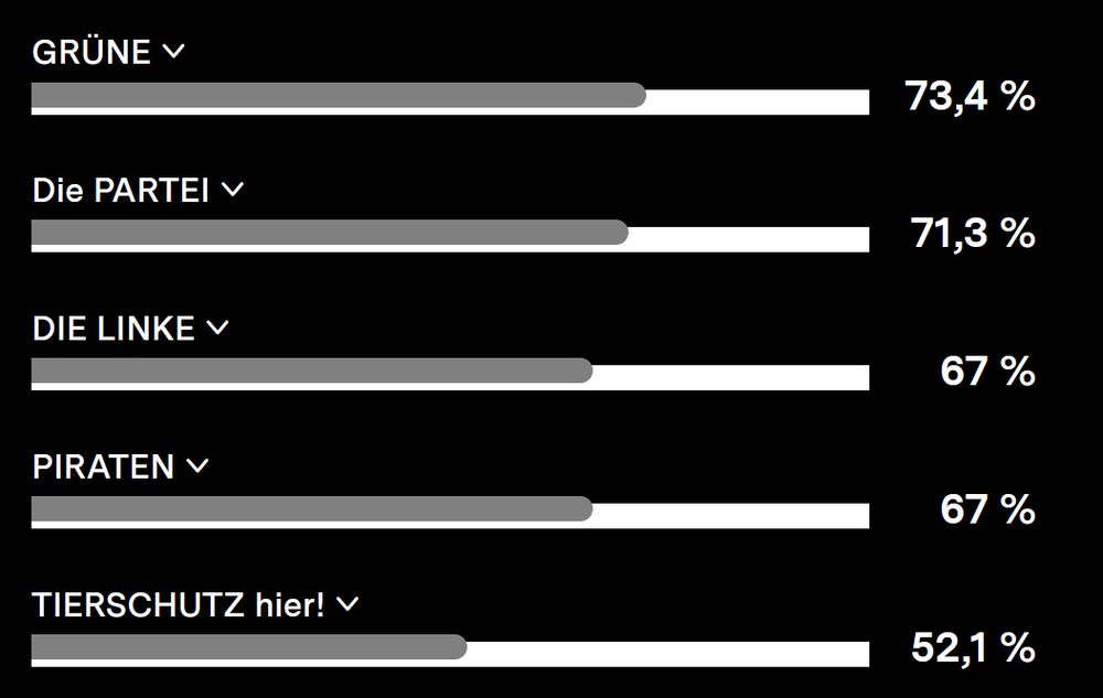 Grüne - 73,4 %
Die Partei - 71,3 %
Die Linke - 67 %
Piraten - 67 %
Tierschutz hier! - 52,1 %
