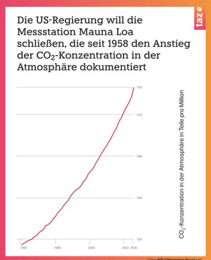 Oben Text:
Die US-Regierung will die Messstation Mauna Loa schließen, die seit 1958 den Anstieg der COz-Konzentration in der Atmosphäre dokumentiert.
Darunter ein Koordinatensystem mit einer roten Kurve, die von links unten nach rechts oben exponentiell ansteigt.
Links Beschriftung zum Koordinatesystem: CO,-Konzentration in der Atmosphäre in Teile pro Million