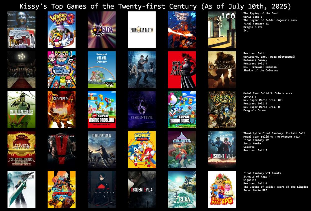 2000.01.XX The Typing of the Dead
2000.03.21 Wario Land 3
2000.04.27 The Legend of Zelda: Majora's Mask
2000.07.07 Final Fantasy IX
2000.XX.XX Dragon Blaze
2001.09.25 Ico
2002.03.22 Resident Evil (2002)
2003.03.21 WarioWare, Inc.
2004.03.18 Katamari Damacy
2005.01.11 Resident Evil 4
2005.07.28 Osu! Tatakae! Ouendan
2005.10.18 Shadow of the Colossus
2005.12.22 Metal Gear Solid 3: Subsistence
2007.11.13 Contra 4
2009.11.12 New Super Mario Bros. Wii
2012.10.12 Resident Evil 6
2012.11.18 New Super Mario Bros. U
2013.07.25 Dragon's Crown
2014.04.24 Theatrhythm Final Fantasy: Curtain Call
2015.09.01 Metal Gear Solid V: The Phantom Pain
2016.11.29 Final Fantasy XV
2017.08.15 Sonic Mania
2018.01.25 Celeste
2019.01.25 Resident Evil 2 (2019)
2020.04.10 Final Fantasy VII Remake
2020.04.30 Streets of Rage 4
2022.10.27 Signalis
2023.03.24 Resident Evil 4 (2023)
2023.05.12 The Legend of Zelda: Tears of the Kingdom
2023.11.17 Super Mario RPG (2023)

A Top 30 was the lowest I could go before the cuts became overly uncomfortable. Actually, there are exactly 5 games from 2000 here, so if you begin from 2001, it becomes a Top 25. ❤

By the way, here's the distribution of the picks per year:

2000 .....
2001 .
2002 ..
2003 .
2004 .
2005 ....
2006 
2007 .
2008 
2009 .
2010 
2011 
2012 ..
2013 .
2014 .
2015 .
2016 . 
2017 .
2018 .
2019 .
2020 ..
2021 
2022 .
2023 ...
2024 
2025 