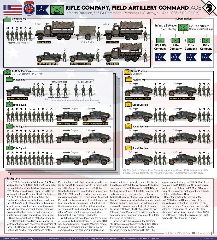 The organization of a US Army Rifle Company in the mid-1980s for guarding Pershing 2 nuclear missile units. It has a company HQ, 4 rifle platoons and a scout platoon. It was completely motorized on Humvees with 11-man rifle squads.