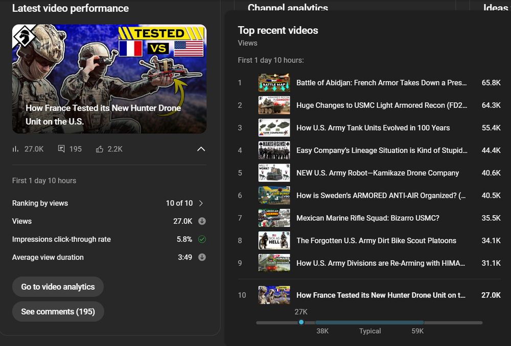 Of my last 10 uploaded videos, the video on French drones has been the least viewed in the first day