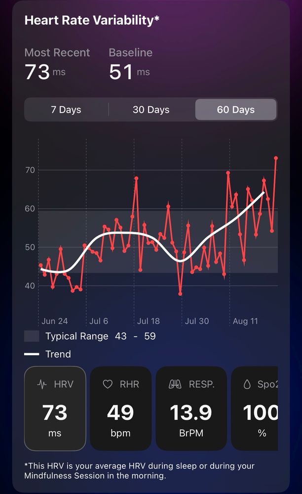 Graph of HRV over sixty days, showing low when I was on vacation 