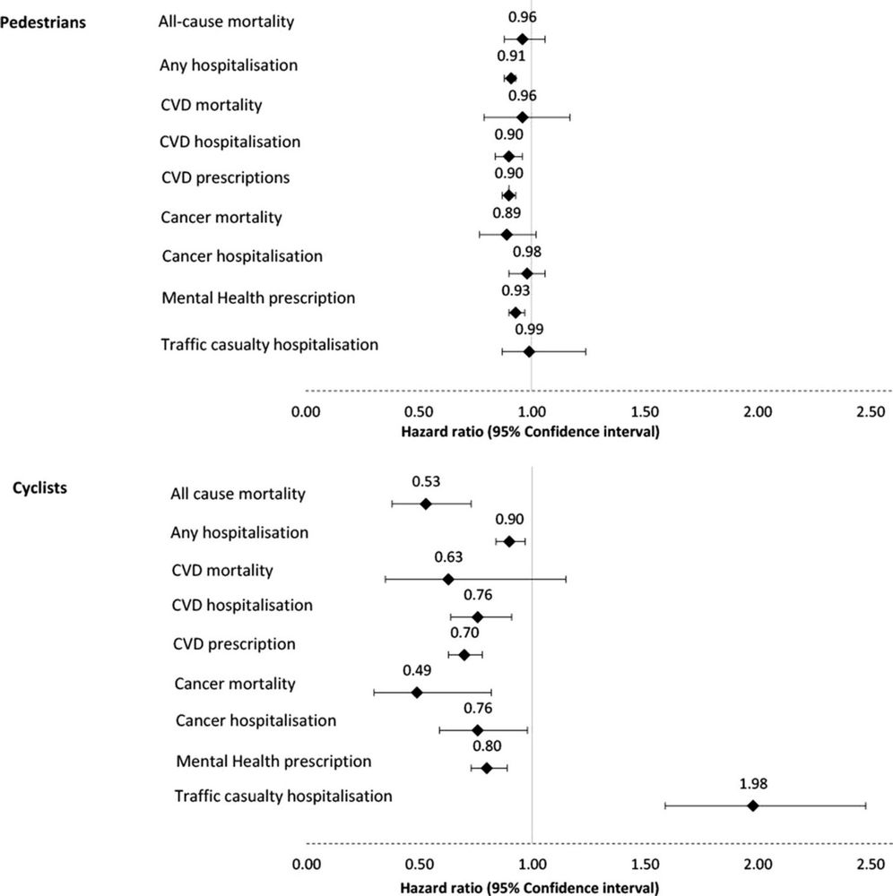 Graphical depiction of lower mortality/hospitalisation rates for cyclists compared to pedestrians. The sole factor for which cyclists have higher hospitalisation rate is traffic casualty.