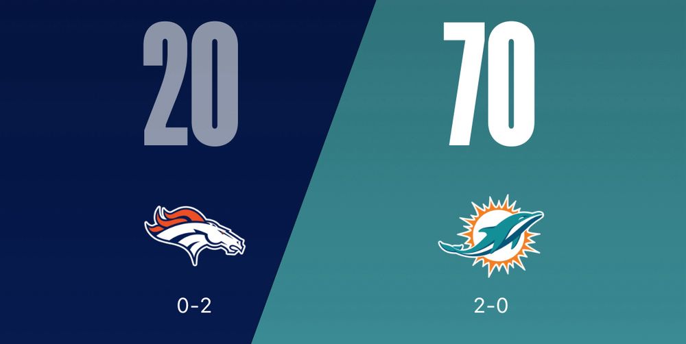 NFL Score. Broncos 20, Dolphins 70.