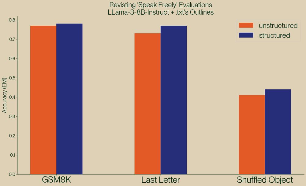 A graph showing that structured generation performs better than unstructured generation.
