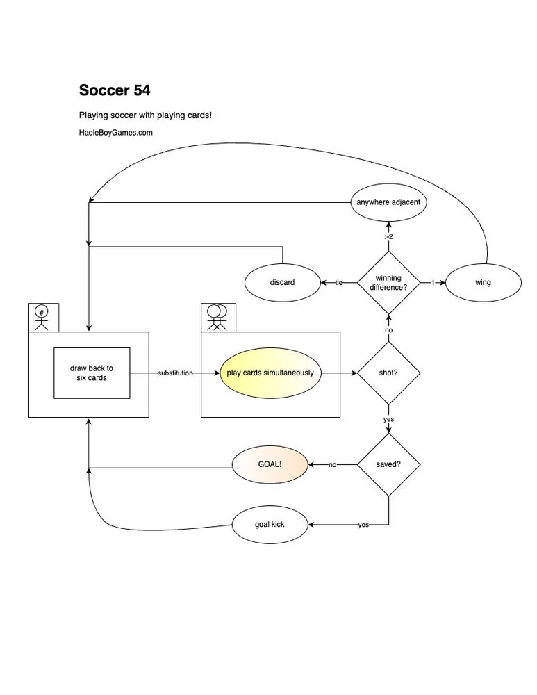 A flowchart of the game Soccer 54. Built using The Analogue Game Modeling Language website, developed by Marc Gurwitz.