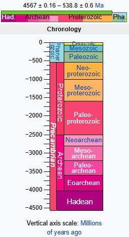 A complicated, multi-colored, rectangular visualization of eras of geologic time from the Wikipedia page for the Precambrian. The vertical axis shows time in millions of years ago, and the horizontal axis shows increasing precision of terms in the hierarchy of geologic eras, epochs, eons, whatever, etc.