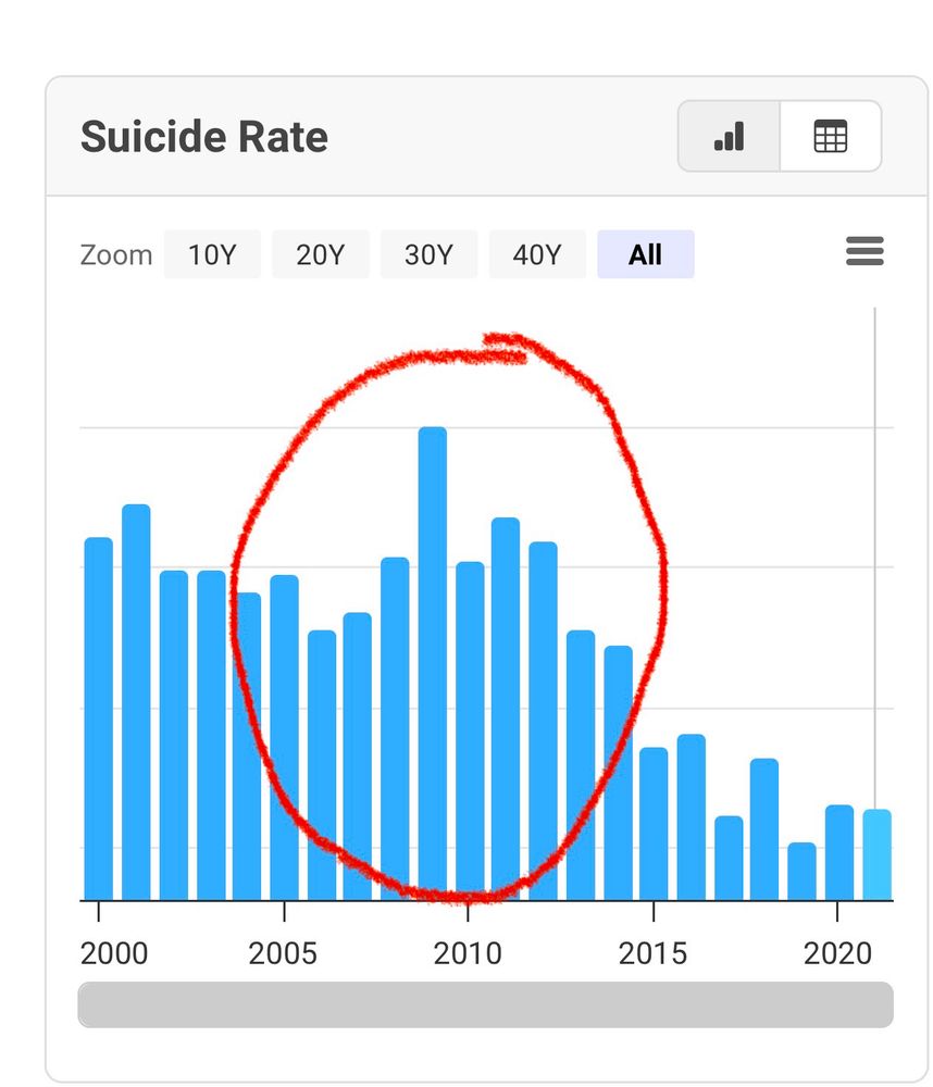 Graph showing a sharp increase in suicides in Ireland after the 2008 financial crash 