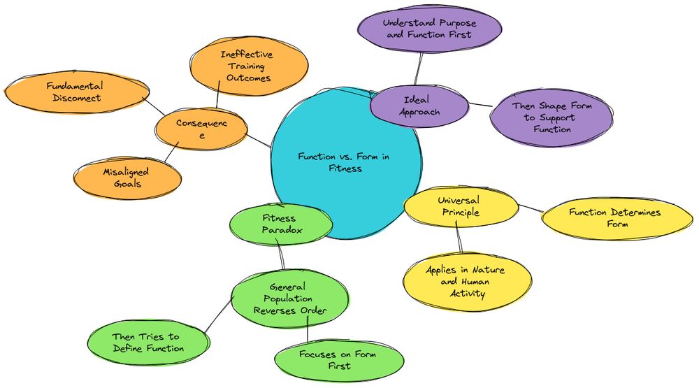 The relationship between function and form in fitness is illustrated in a mindmap drawn from "Built To Last: How To Get Stronger, Healthier, And Happier At Every Stage Of Life" by David Amerland
