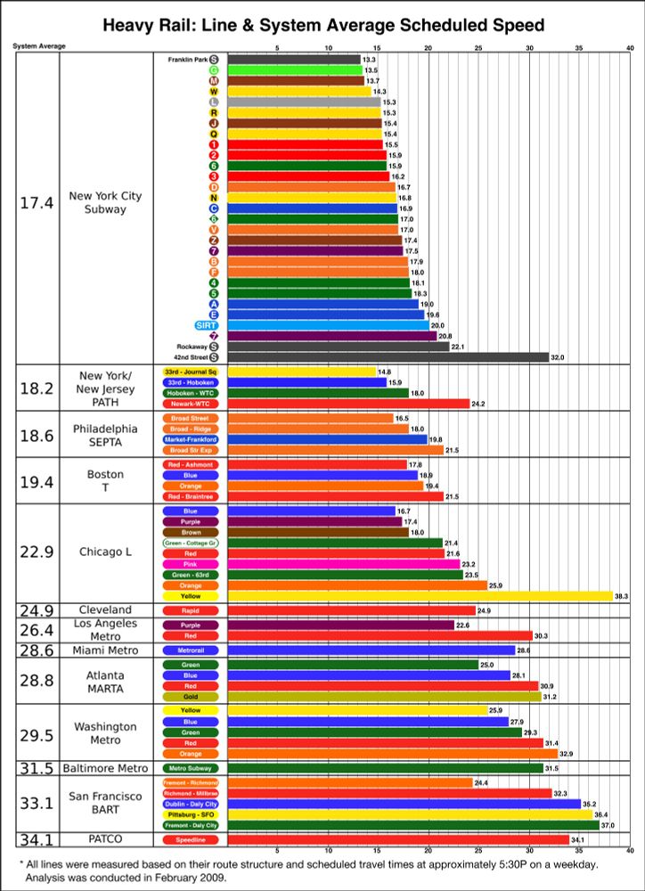 Bar Chart showing Heavy Rail: line and System Average Scheduled Speed. New US Rapid Transit Systems like WMATA and BART are fastest while legacy systems like the NYC Subway are the slowest.