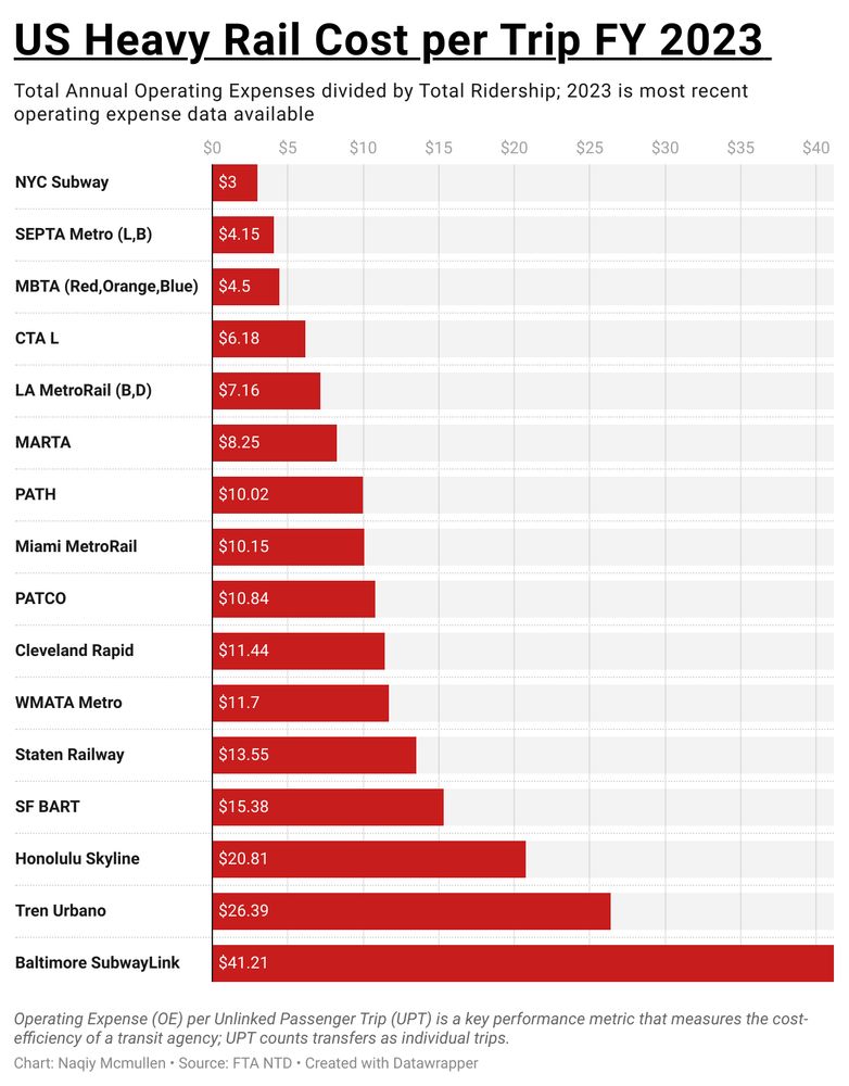 Bart chart of US Heavy Rail Cost per trip for FY 2023: Agency Name Operating Expense Per Passenger Trip NYC Subway 3.00 SEPTA Metro (L, B) 4.15 MBTA (Red,Orange,Blue) 4.50 CTA L 6.18 LA MetroRail (B,D) 7.16 MARTA 8.25 PATH 10.02 Miami MetroRail 10.15 PATCO 10.84 Cleveland Rapid 11.44 WMATA Metro 11.70 Staten Railway 13.55 SF BART 15.38 Honolulu Skyline 20.81 Tren Urbano 26.39 Baltimore SubwayLink 41.21