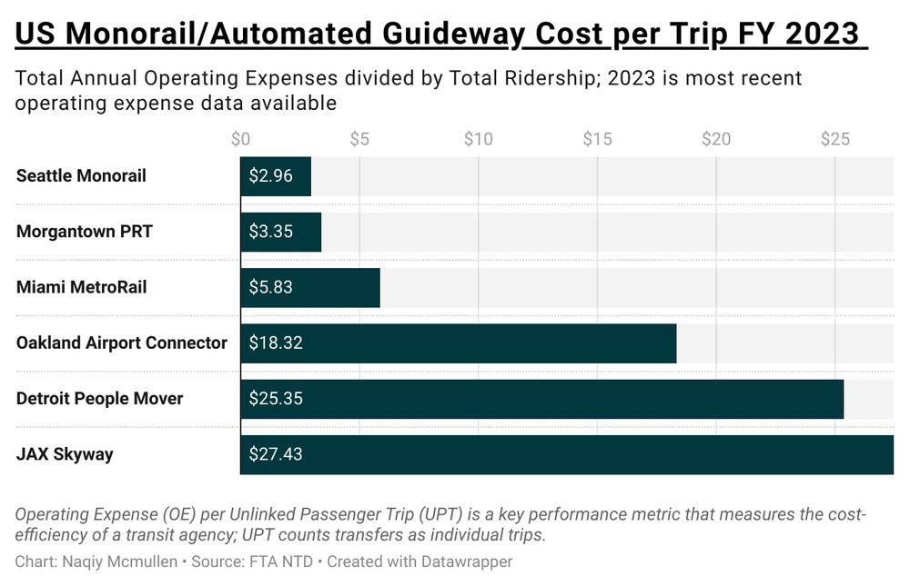 Automated Guide Cost per Trip FY 2023:Agency Name Operating Expense Per Passenger Trip Seattle Monorail 2.96 Morgantown PRT 3.35 Miami MetroRail 5.83 JAX Skyway 27.43 Detroit People Mover 25.35 Oakland Airport Connector 18.32