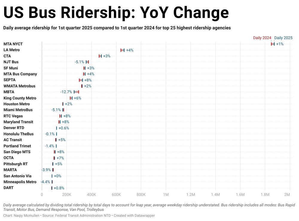 Chart showing year over year ridership changes for the top 25 USA Bus Systems, data below:

Agency	Daily 2024	Daily 2025	Percent Change
MTA NYCT	 1,849,635 	 1,874,273 	1%
LA Metro	 635,738 	 663,662 	4%
CTA	 462,479 	 478,365 	3%
NJT Bus	 375,553 	 356,253 	-5%
SF Muni	 338,434 	 349,264 	3%
MTA Bus Company	 334,346 	 348,407 	4%
SEPTA 	 301,055 	 326,625 	8%
WMATA Metrobus	 318,952 	 324,508 	2%
MBTA	 296,456 	 258,708 	-13%
King County Metro	 228,188 	 242,495 	6%
Houston Metro 	 167,174 	 170,420 	2%
Miami  MetroBus	 176,844 	 167,886 	-5%
RTC Vegas	 144,958 	 157,129 	8%
Maryland Transit 	 135,762 	 146,044 	8%
Denver RTD	 118,064 	 118,773 	1%
Honolulu TheBus	 117,264 	 117,176 	0%
AC Transit	 110,240 	 116,256 	5%
Portland Trimet	 116,411 	 114,727 	-1%
SD MTS	 98,756 	 106,817 	8%
OCTA	 96,505 	 103,469 	7%
Pittsburgh RT	 85,698 	 90,187 	5%
MARTA	 90,687 	 87,183 	-4%
San Antonio Via	 81,735 	 81,767 	0%
Minneapolis Metro 	 84,770 	 81,048 	-4%
DART 	 79,349 	 79,999 	1%
