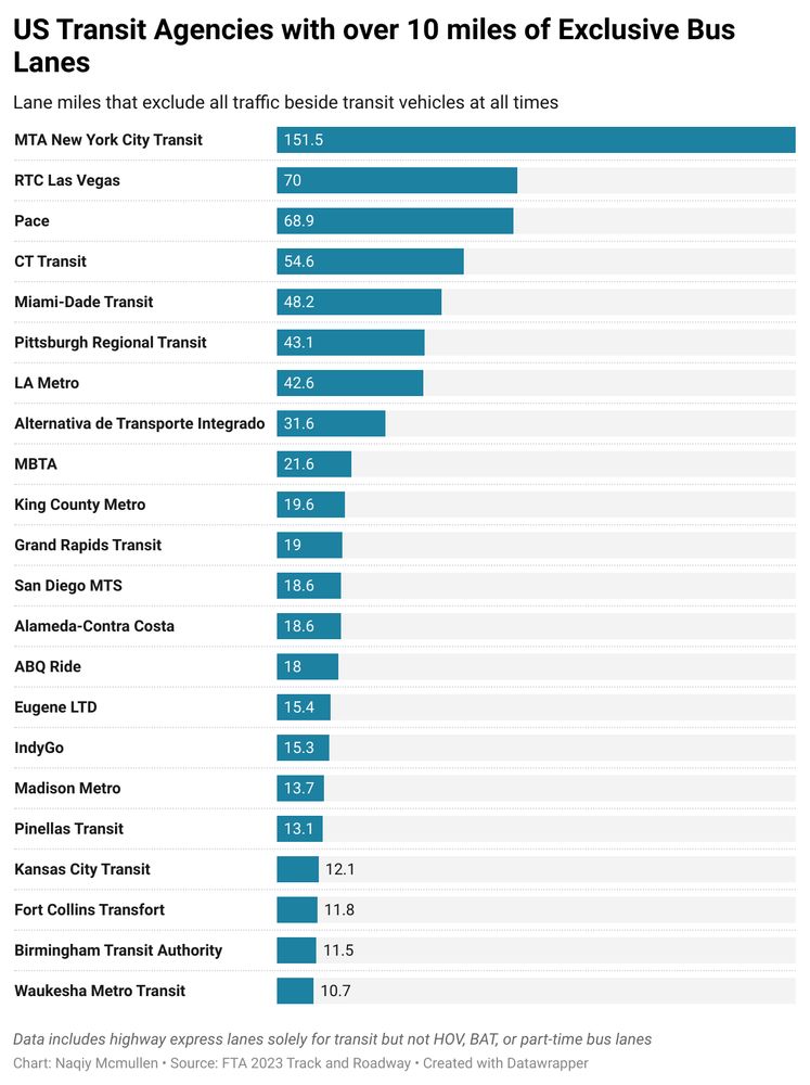 Chart of US Transit Agencies with over 10 route miles of exclusive bus lanes, defined as dedicated lanes exclusive to transit at all times. Data from FTA 2023 Track and Roadway:
Agency	Exclusive Fixed Guideway Miles
MTA New York City Transit	151.5
RTC Vegas	70
Pace	68.9
Miami-Dade Transit	48.2
Pittsburgh Regional Transit	43.1
LA Metro	42.6
 CT Transit	54.6
MBTA	21.6
King County Metro	19.6
Grand Rapids 	19
San Diego MTS	18.6
Alameda-Contra Costa	18.6
City of Albuquerque	18
Alternativa de Transporte Integrado 	31.6
Eugene LTD	15.4
IndyGo	15.3
Madison Metro	13.7
Pinellas Transit 	13.1
Kansas City Transit	12.1
City of Fort Collins	11.8
Birmingham Transit Authority	11.5
Waukesha Metro Transit	10.7
