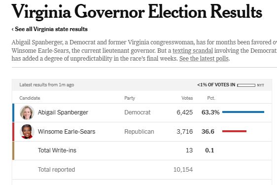 nyt needle showing spanberger leading 63 to 36 with 10,000 votes counted