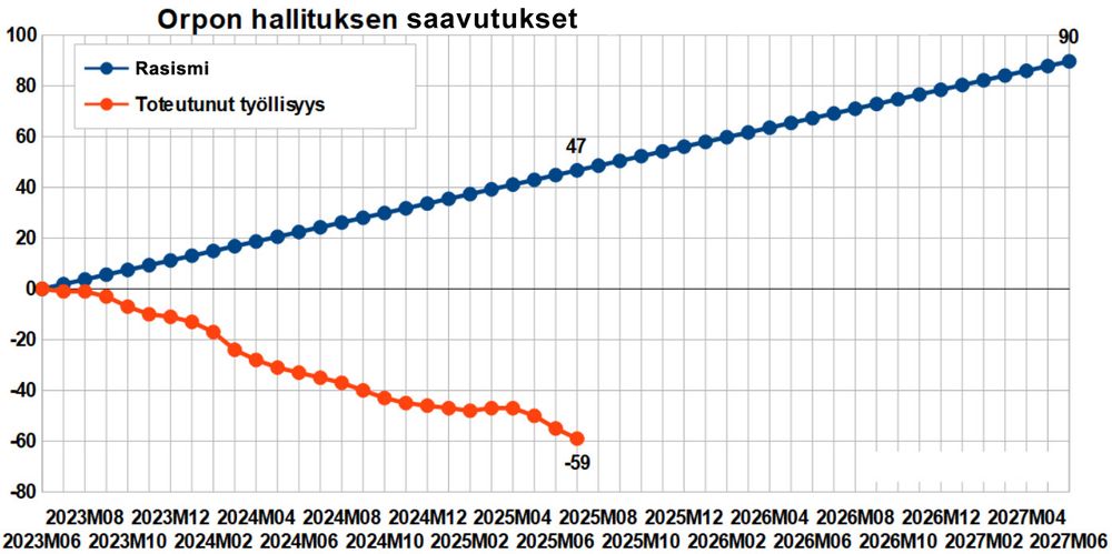 Graafi: nouseva sininen viiva "rasismi", laskeva punainen viiva "toteutunut työllisyys"