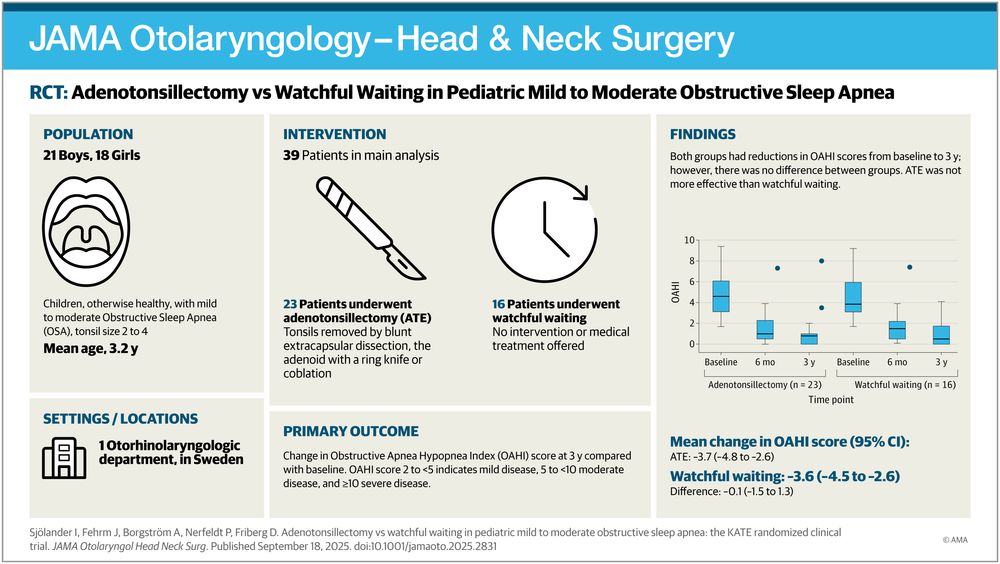 Infographic titled "JAMA Otolaryngology-Head & Neck Surgery", comparing adenotonsillectomy vs. watchful waiting for pediatric obstructive sleep apnea. It includes population details, intervention methods, findings, and a graph showing OAHI score changes over time.