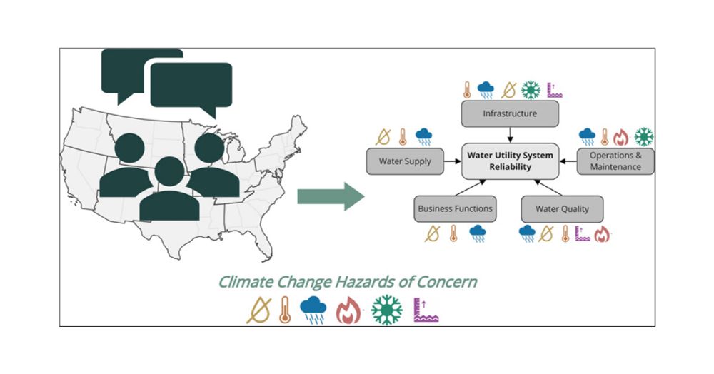 Drinking Water Utility-Level Understanding of Climate Change Effects to System Reliability