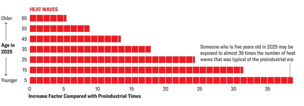 Chart from: https://www.scientificamerican.com/article/the-paris-climate-agreement-is-turning-10-these-5-charts-show-what-progress/

Showing a bar char by age of the Increase Factor of heat wave exposure Compared with Preindustrial Times. 

Someone who is five years old in 2025 may be exposed to almost 39 times the number of heat waves that was typical of the preindustrial era 