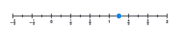 Number line from -2/3 to 2, labeled every 1/3 with subdivisions every 1/6. There's a point plotted at 7/6.