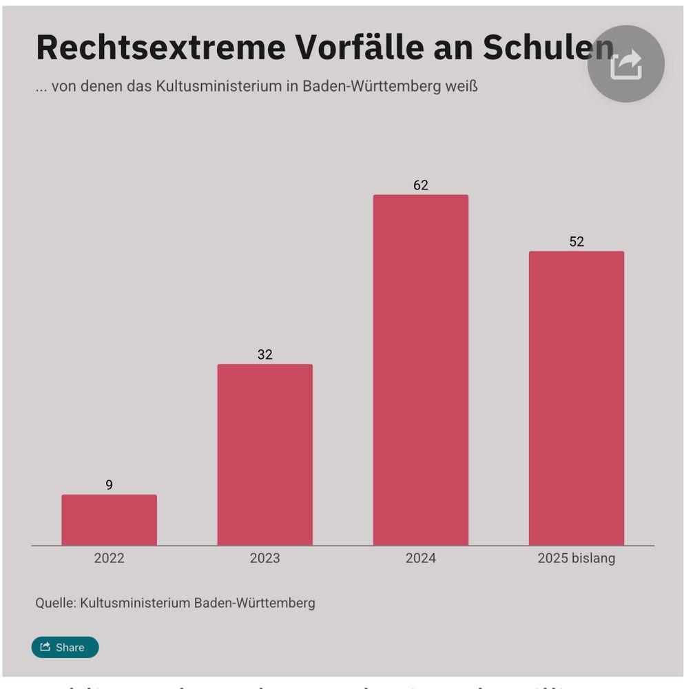 Anstieg rechtsextremer Vorfälle in BaWü laut Kultusministerium BaWü, massiv, Zahlen aus dem Vorjahr bereits jetzt fast erreicht.