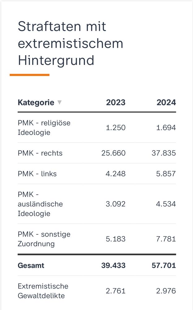 Übersicht der Straftaten mit extremistischem Hintergrund laut Bundesinnenministerium, Vergleich 2023 und 2024
ingesamt 2024 57.701 Straftaten