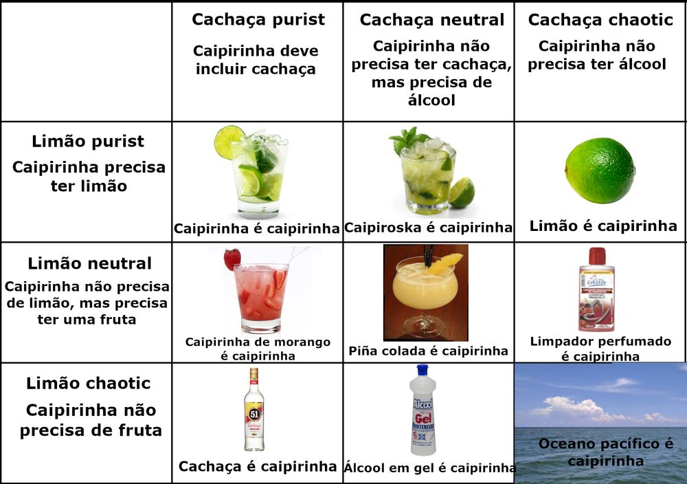 Caipirinha alignment chart
Cachaça purist: caipirinha deve incluir cachaça
Cachaça neutral: caipirinha não precisa ter cachaça, mas precisa de álcool
Cachaça chaotic: caipirinha não precisa ter álcool
Limão purist: caipirinha precisa ter limão
Limão neutral: caipirinha precisa de uma fruta, não necessariamente limão
Limão chaotic: caipirinha não precisa de fruta
Em true purist: caipirinha é caipirinha
Em limão purist/cachaça neutral: caipiroska é caipirinha
Em limão purist/cachaça chaotic: limão é caipirinha
Em limão neutral/cachaça purist: caipirinha de morango é caipirinha
Em true neutral: piña colada é caipirinha
Em limão neutral/cachaça chaotic: limpador perfurmado sabor morango é caipirinha
Em limão chaotic/cachaça purist: 51 é caipirinha
Em limão chaotic/cachaça neutral: álcool em gel é caipirinha
Em true chaotic: oceano pacífico é caipirinha