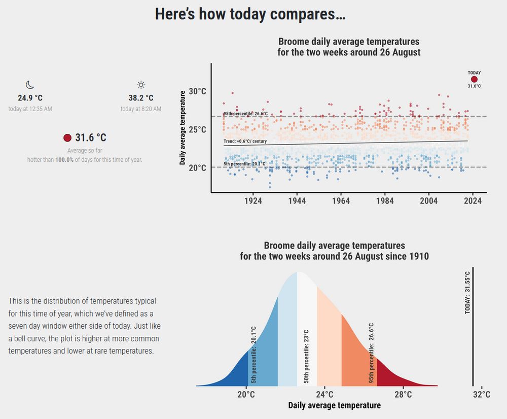 Image showing temperature statistics for Broome (26th Aug. 2024) in a historical context. The warm temperatures are unprecedented.
