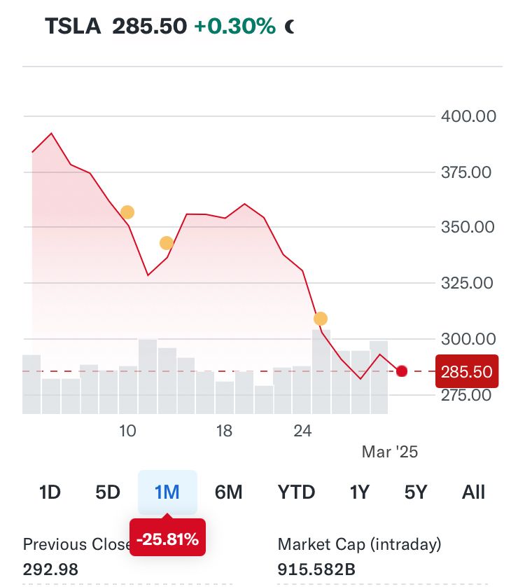 Line graph of Tesla stock price decreasing by 25.81% in the last month, from over $375 to $285.50