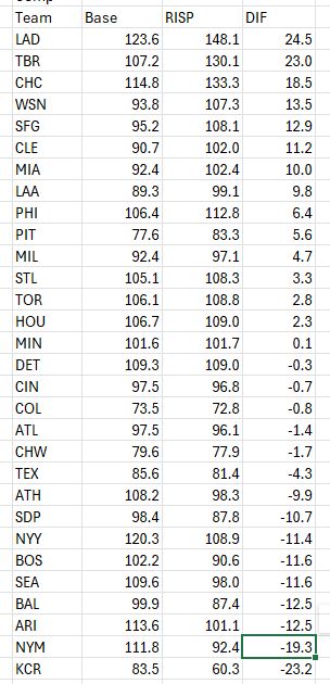 Comparison of overall wRC+ and wRC+ w/ RISP; Mets are the second worst at -19.3