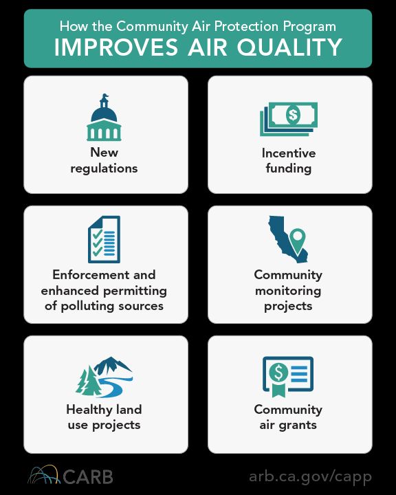 age description
How the Community Air Protection Program Improves Air Quality:
New regulations 
Incentive funding
Enforcement and enhanced permitting of polluting sources
Community monitoring projects
Healthy land use projects
Community air grants