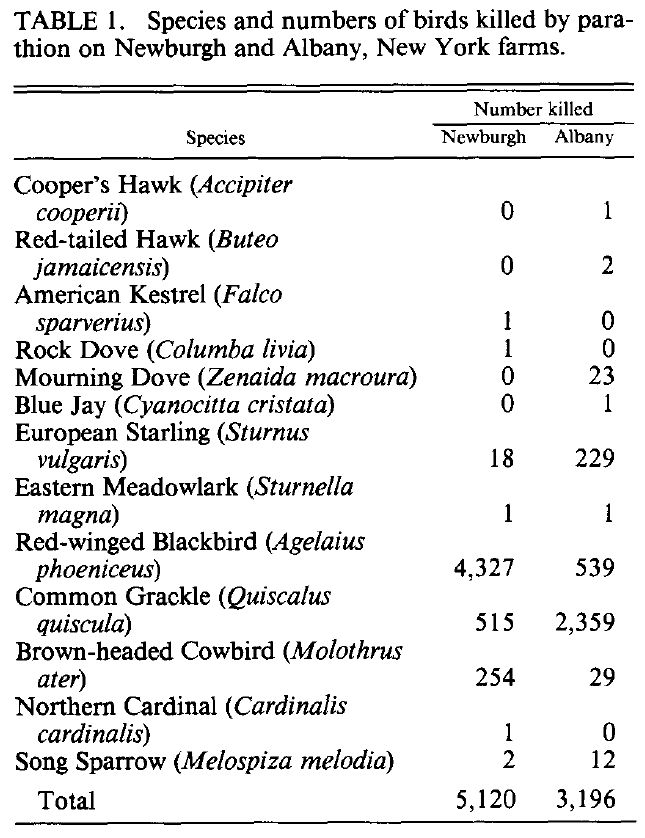 Table 1. Espèces et nombres d’oiseaux tués pas le parathion dans les fermes de Newburgh et Albany, état de New York.