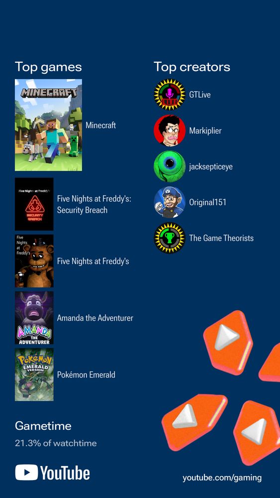 It shows top games in this order 1.Minecraft 2.Fnaf security breach 3.Fnaf 4. Amanda the adventure 5.Pokémon emerald 
It also shows top creators in this order 1.GT live 2.Markiplier 3.jacksepticeye 4.Original 151 5.The game theorists 