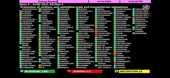 UNGA vote outcome (149-12) for a permanent ceasefire in Gaza. Tonga and Fiji voted alongside USA, Israel, Argentina and Hungary against the resolution.