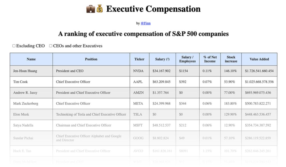 Una tabla muestra lo que ganan los ejecutivos de las mayores compañías cotizadas del mundo, incluyendo el ratio salario/empleados