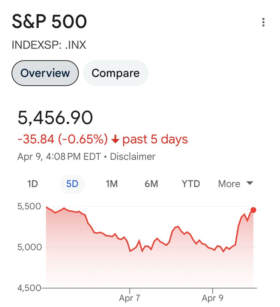 A graph of the S&P’s performance over the last five trading days, showing a total loss of 0.65%.