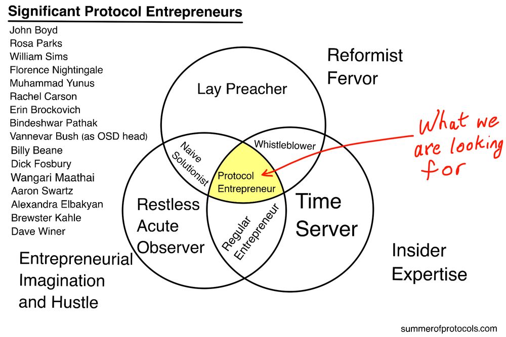 Venn diagram of protocol entrepreneurs