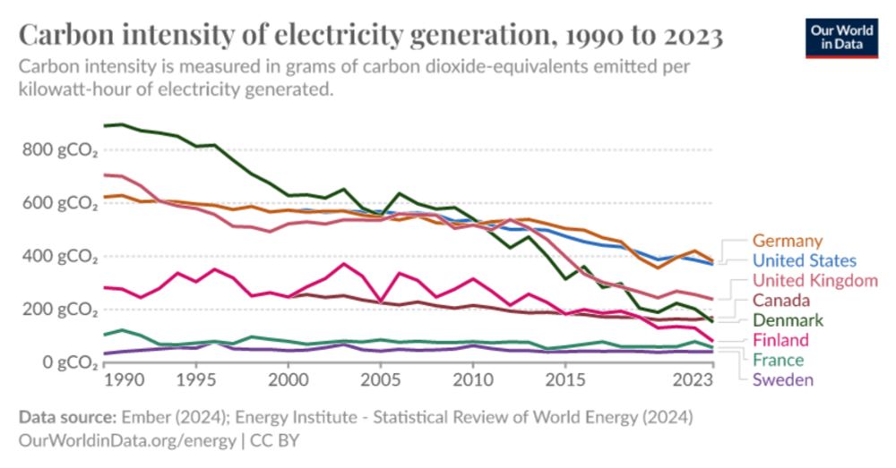 Carbon intensity of electricity generation