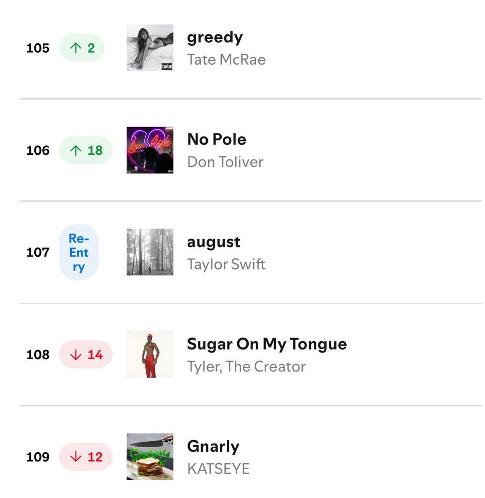 Screenshot of the Spotify global chart showing “august” by Taylor Swift as a re entry at number 107